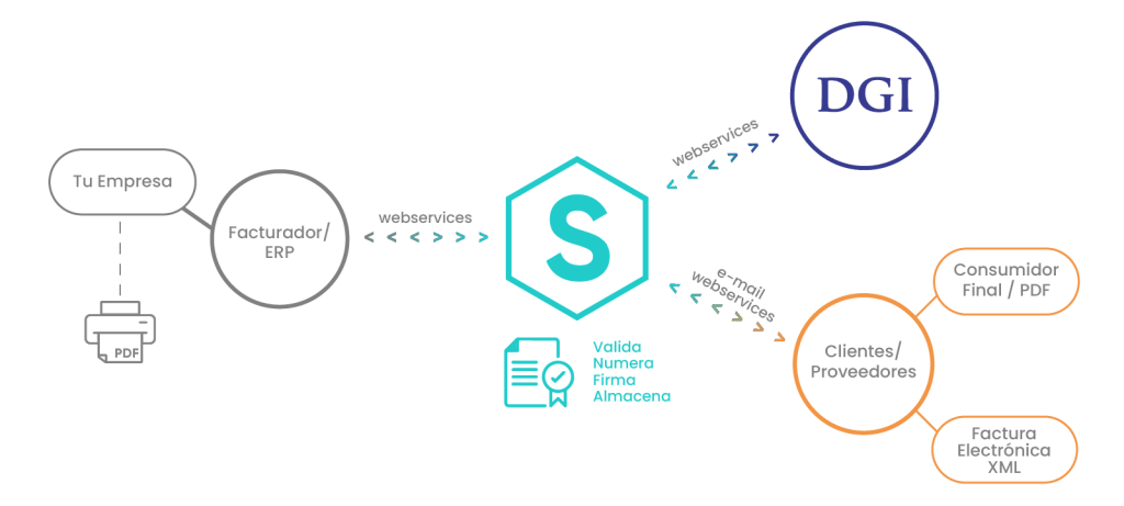 Esquema Funcional de SICFE. Facturación electrónica con integración a tu sistema o ERP